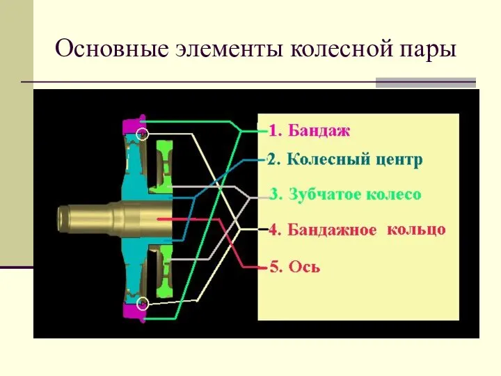 Основные элементы колесной пары