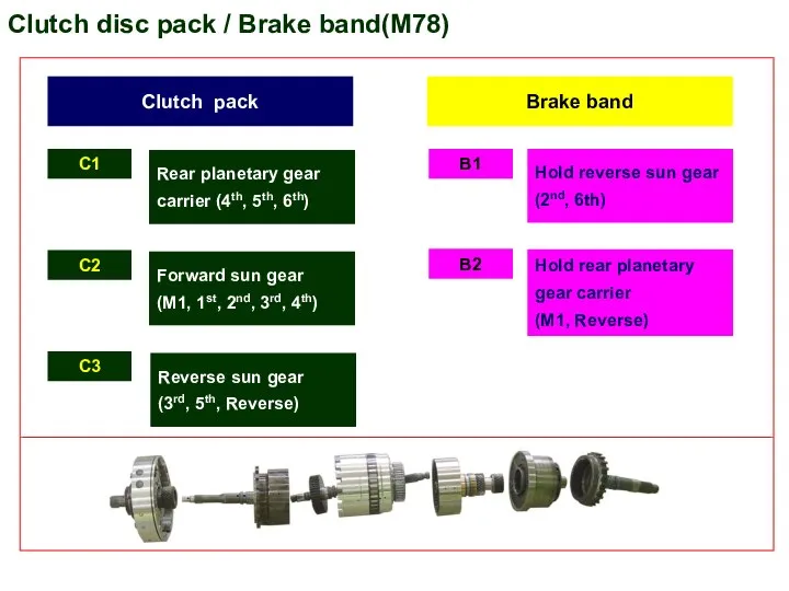 Clutch disc pack / Brake band(M78) Clutch pack Brake band C1