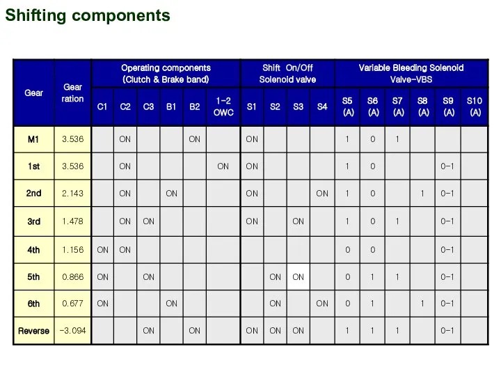 Shifting components