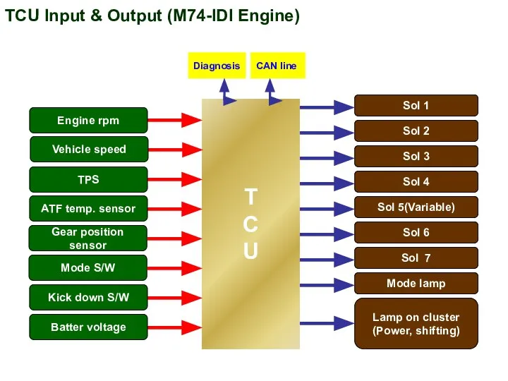 T C U Diagnosis CAN line Sol 1 Sol 2 Sol