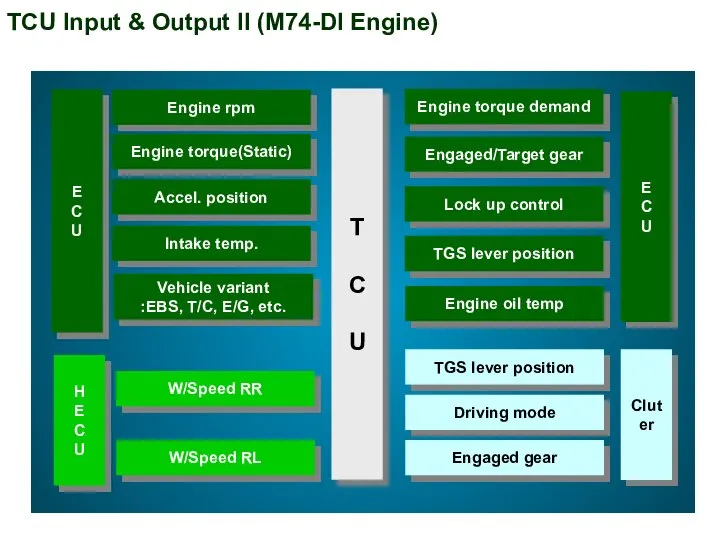 T C U Engine torque demand Engaged/Target gear Lock up control