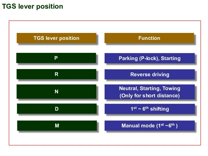 TGS lever position Function Parking (P-lock), Starting Reverse driving Neutral, Starting,