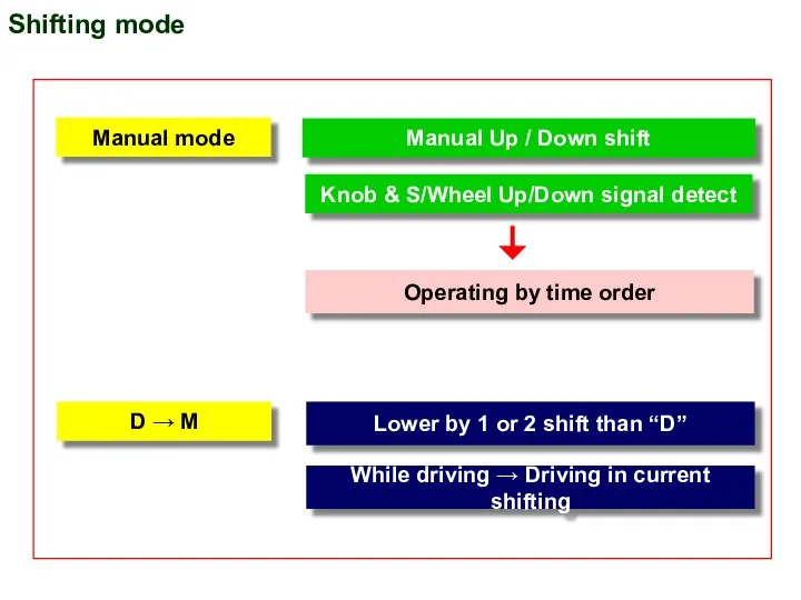 Shifting mode Manual Up / Down shift Knob & S/Wheel Up/Down