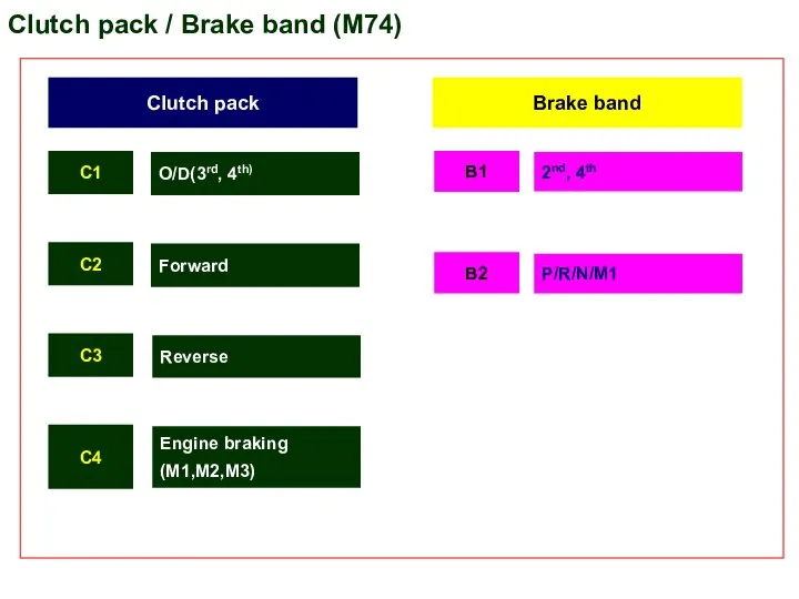 Clutch pack / Brake band (M74) Clutch pack Brake band C1