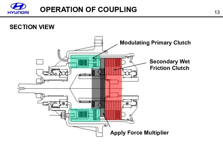 OPERATION OF COUPLING SECTION VIEW