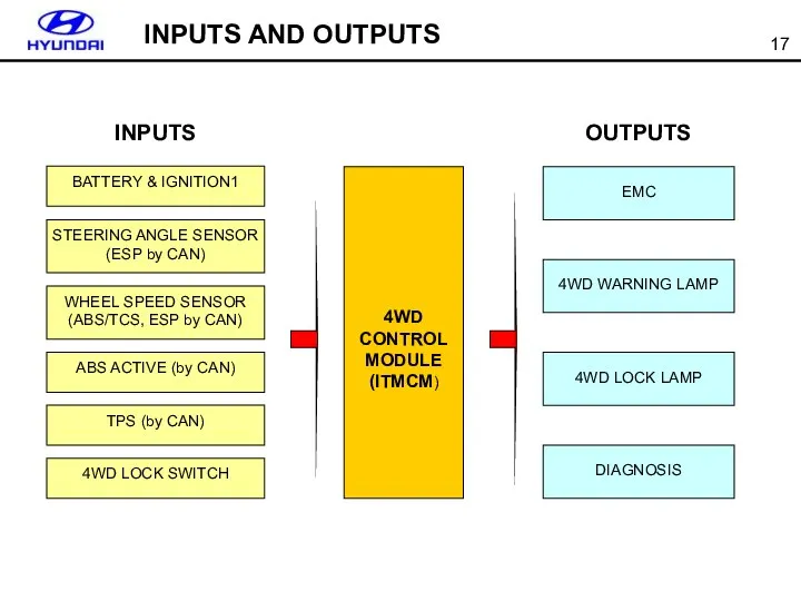 INPUTS AND OUTPUTS