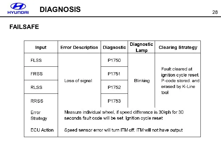 FAILSAFE DIAGNOSIS