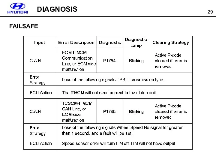 DIAGNOSIS FAILSAFE