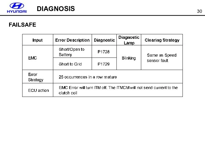 DIAGNOSIS FAILSAFE