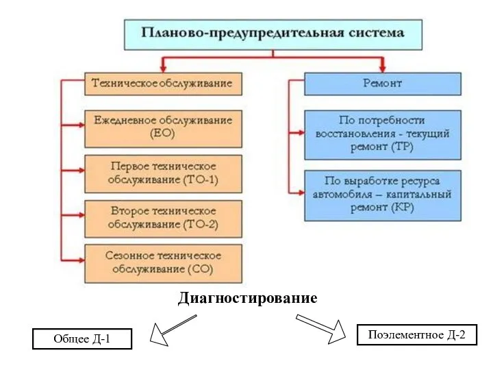 Диагностирование Общее Д-1 Поэлементное Д-2