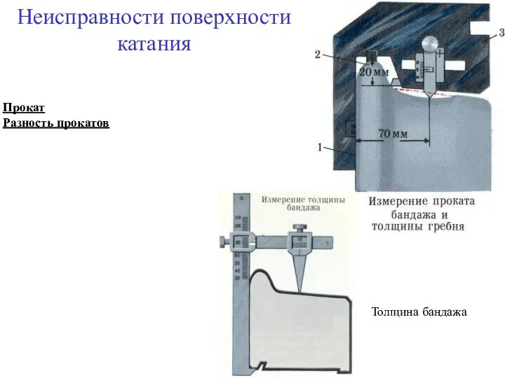 Неисправности поверхности катания Прокат Разность прокатов Толщина бандажа