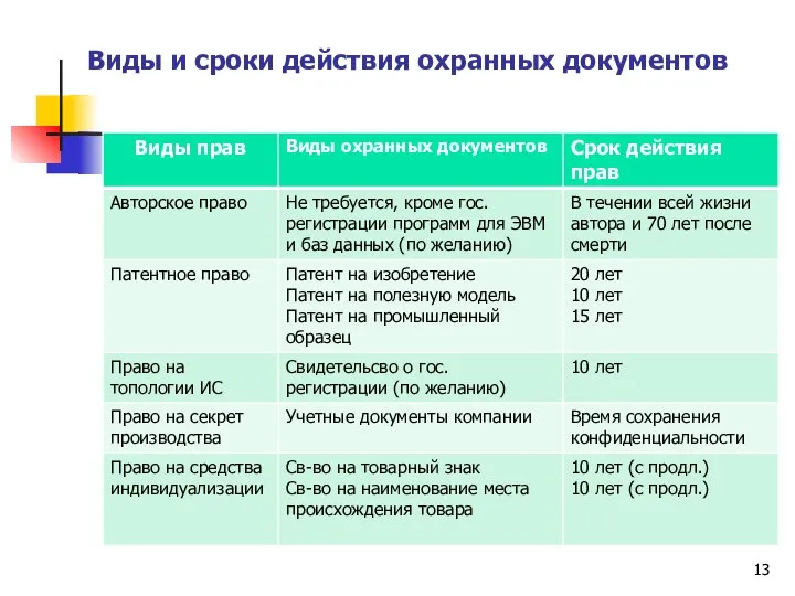 Виды и сроки действия охранных документов