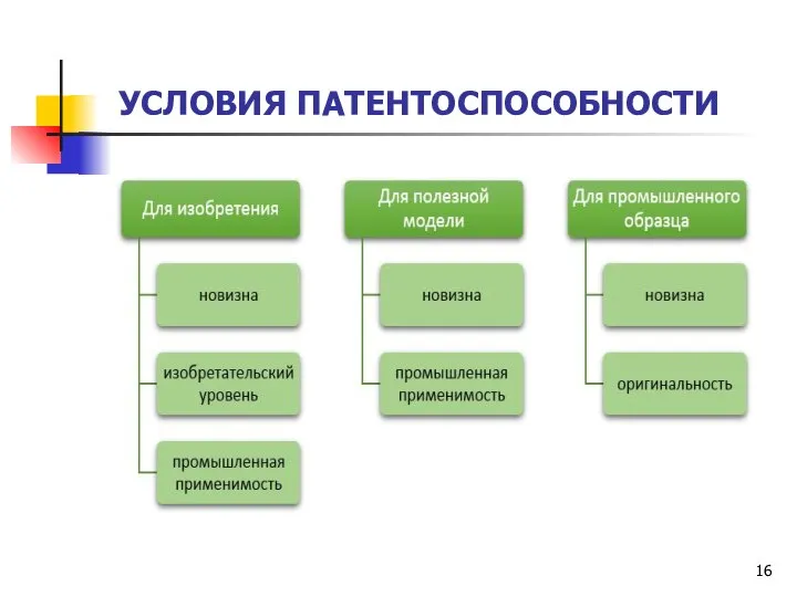 УСЛОВИЯ ПАТЕНТОСПОСОБНОСТИ