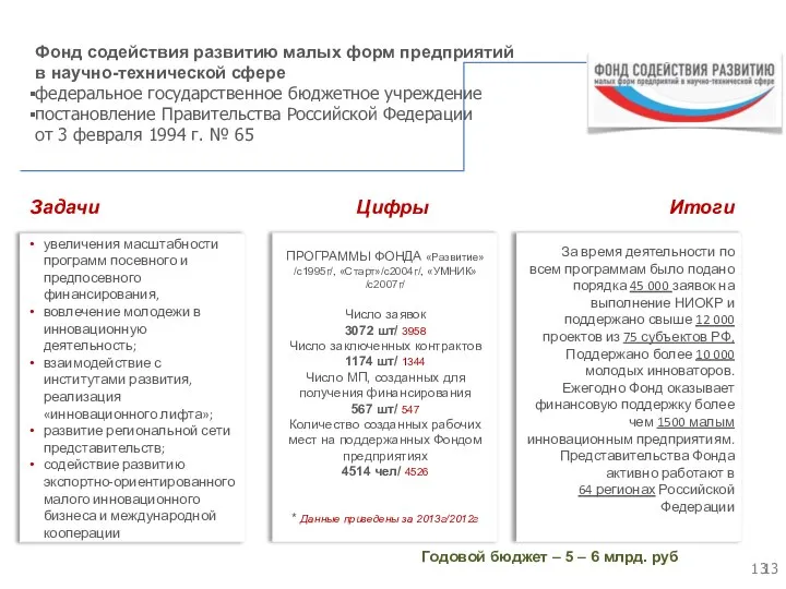 Годовой бюджет – 5 – 6 млрд. руб Фонд содействия развитию