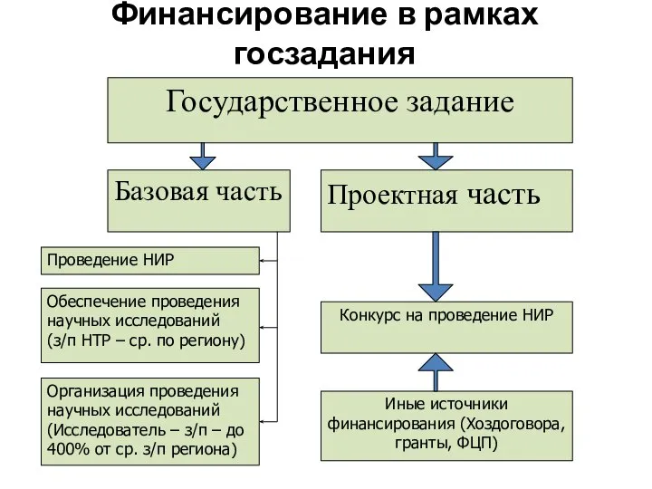 Финансирование в рамках госзадания Государственное задание Базовая часть Проектная часть Проведение