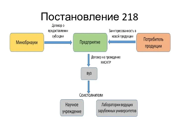 Постановление 218