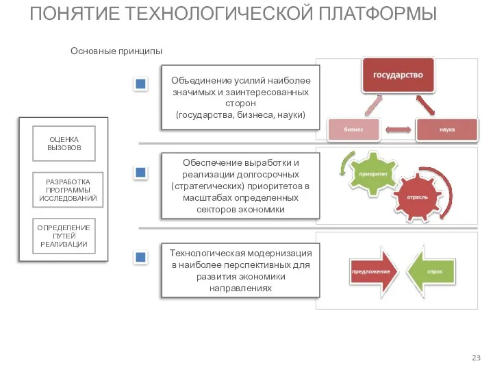 Основные принципы Объединение усилий наиболее значимых и заинтересованных сторон (государства, бизнеса,