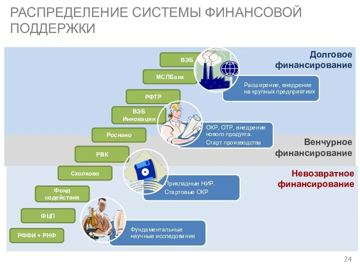 Долговое финансирование Венчурное финансирование Невозвратное финансирование РАСПРЕДЕЛЕНИЕ СИСТЕМЫ ФИНАНСОВОЙ ПОДДЕРЖКИ РФФИ