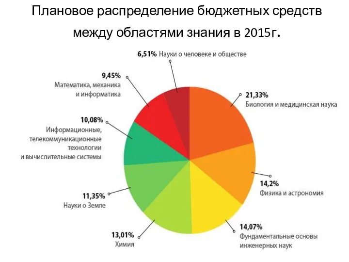 Плановое распределение бюджетных средств между областями знания в 2015г.