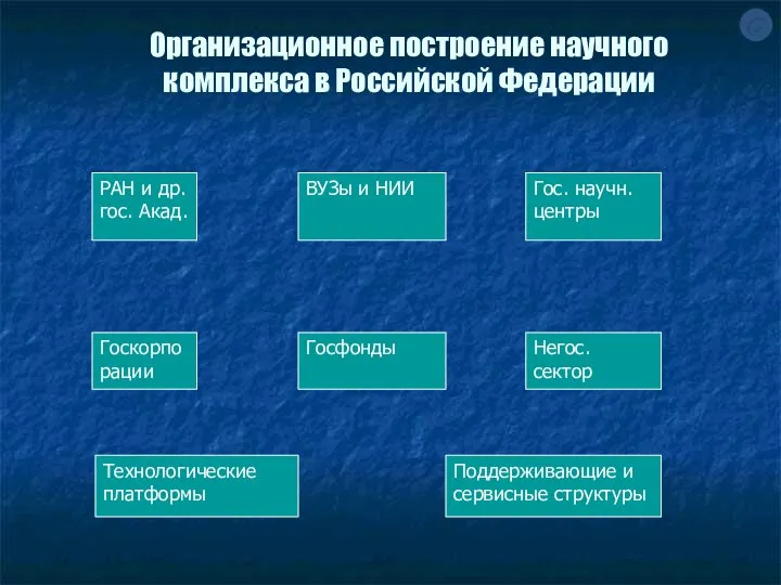 Организационное построение научного комплекса в Российской Федерации РАН и др. гос.