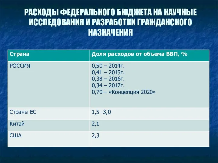 РАСХОДЫ ФЕДЕРАЛЬНОГО БЮДЖЕТА НА НАУЧНЫЕ ИССЛЕДОВАНИЯ И РАЗРАБОТКИ ГРАЖДАНСКОГО НАЗНАЧЕНИЯ