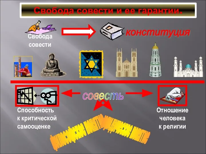 Свобода совести и ее гарантии. совесть