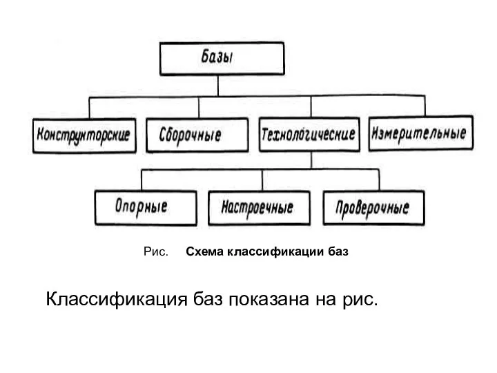 Рис. Схема классификации баз Классификация баз показана на рис.