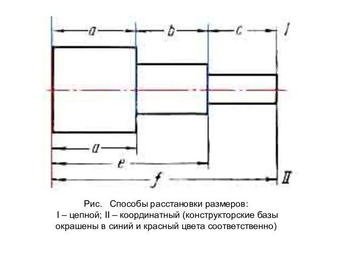 Рис. Способы расстановки размеров: I – цепной; II – координатный (конструкторские