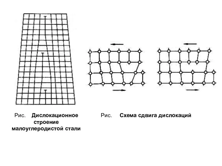 Рис. Дислокационное строение малоуглеродистой стали Рис. Схема сдвига дислокаций