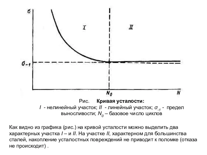 Рис. Кривая усталости: I - нелинейный участок; II - линейный участок;