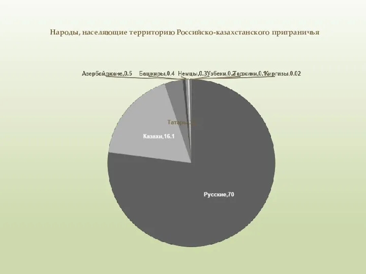 Народы, населяющие территорию Российско-казахстанского приграничья