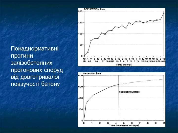 Понаднормативні прогини залізобетонних прогонових споруд від довготривалої повзучості бетону