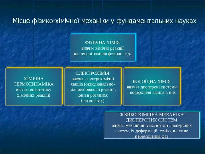 Місце фізико-хімічної механіки у фундаментальних науках