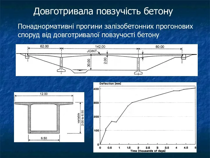 Довготривала повзучість бетону Понаднормативні прогини залізобетонних прогонових споруд від довготривалої повзучості бетону