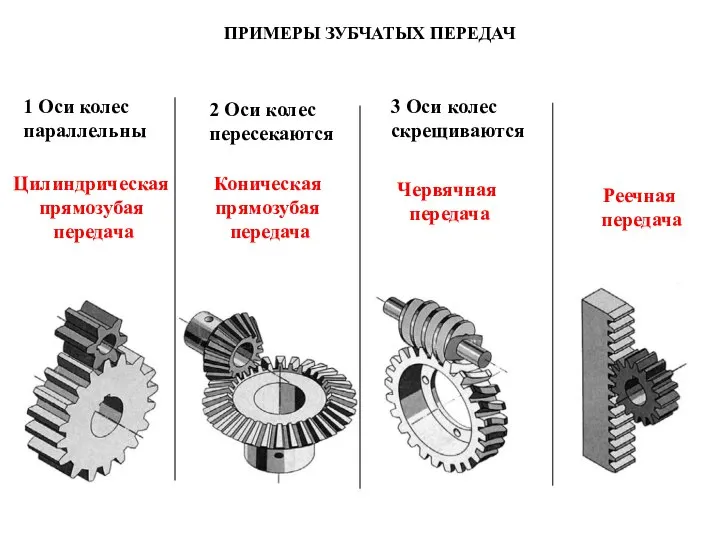 ПРИМЕРЫ ЗУБЧАТЫХ ПЕРЕДАЧ 1 Оси колес параллельны Цилиндрическая прямозубая передача 2