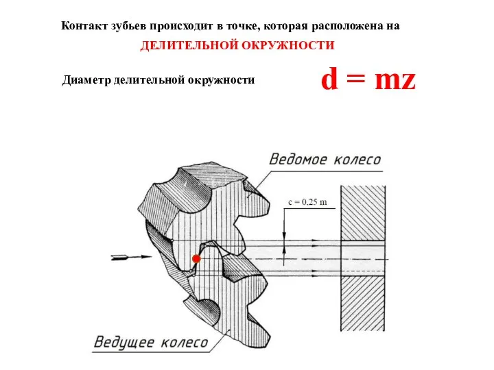 Контакт зубьев происходит в точке, которая расположена на ДЕЛИТЕЛЬНОЙ ОКРУЖНОСТИ d = mz Диаметр делительной окружности