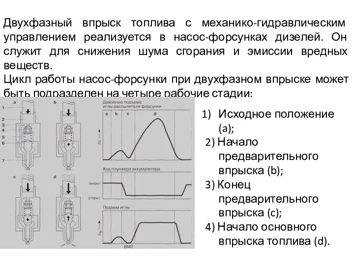 Двухфазный впрыск топлива с механико-гидравлическим управлением реализуется в насос-форсунках дизелей. Он