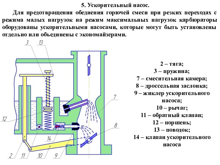 5. Ускорительный насос. Для предотвращения обеднения горючей смеси при резких переходах