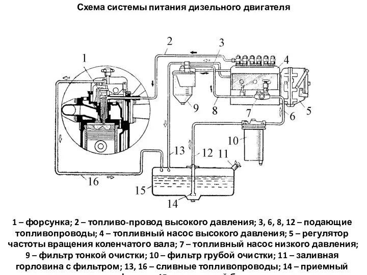 Схема системы питания дизельного двигателя 1 – форсунка; 2 – топливо-провод
