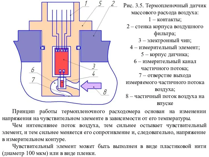 Рис. 3.5. Термопленочный датчик массового расхода воздуха: 1 – контакты; 2