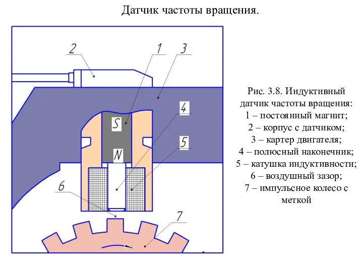 Датчик частоты вращения. Рис. 3.8. Индуктивный датчик частоты вращения: 1 –