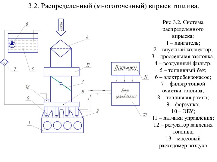 3.2. Распределенный (многоточечный) впрыск топлива. Рис 3.2. Система распределенного впрыска: 1