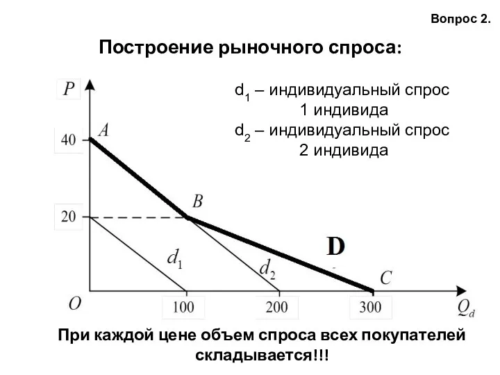 Построение рыночного спроса: Вопрос 2. При каждой цене объем спроса всех