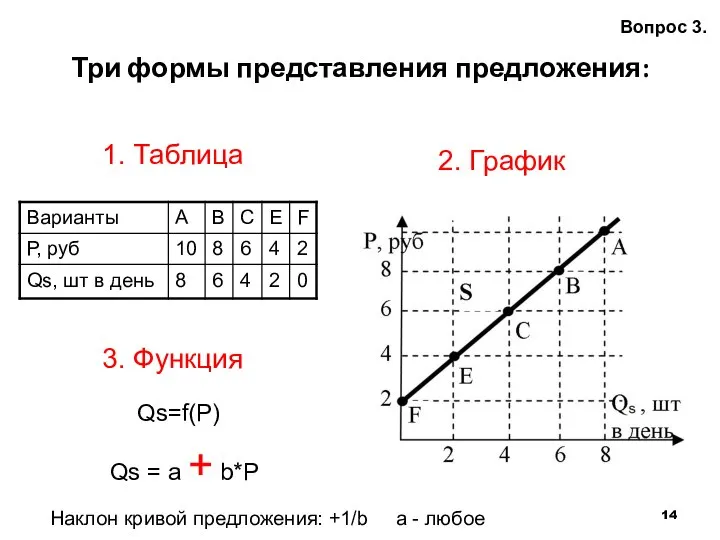 Три формы представления предложения: Вопрос 3. 1. Таблица 2. График 3.