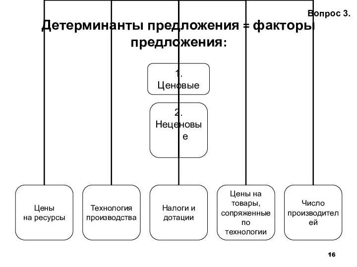 Детерминанты предложения = факторы предложения: 1. Ценовые Вопрос 3.