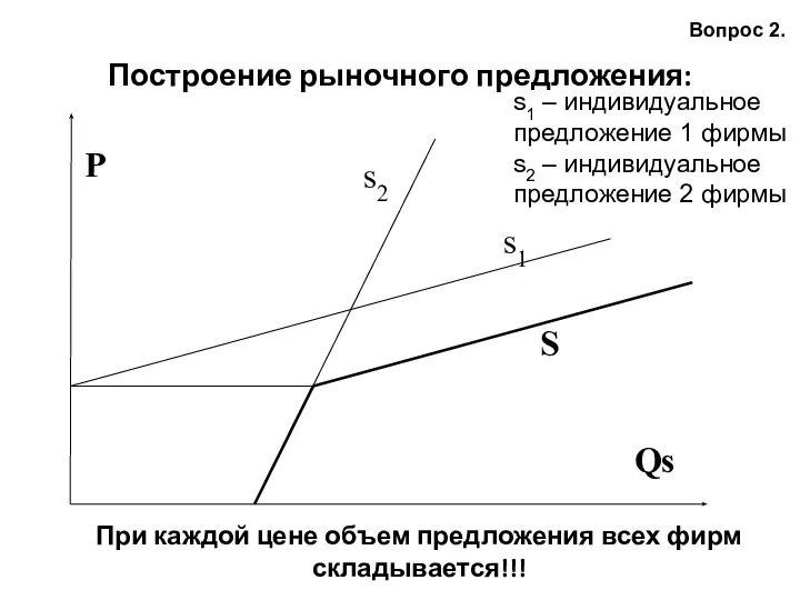 Построение рыночного предложения: Вопрос 2. При каждой цене объем предложения всех