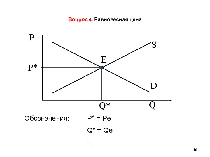 Вопрос 4. Равновесная цена P* = Pe Q* = Qe Е Обозначения: