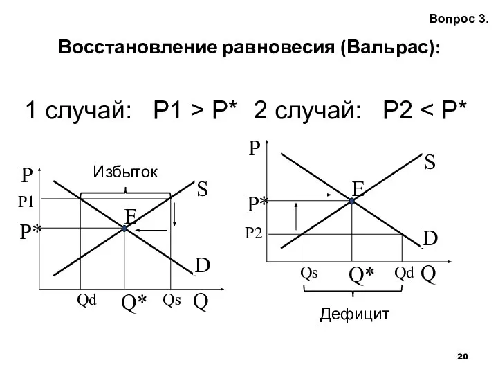 Восстановление равновесия (Вальрас): Вопрос 3. 1 случай: P1 > P* Qs