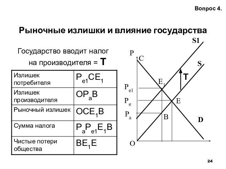 Рыночные излишки и влияние государства C T Вопрос 4. Государство вводит