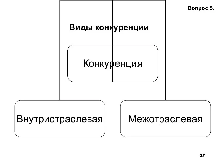 Виды конкуренции Вопрос 5.